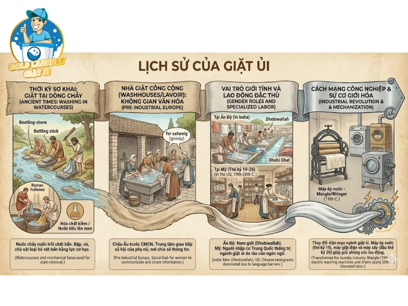 Lịch sử của giặt ủi