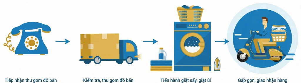 Quy trình giặt ủi tại Quy Nhơn